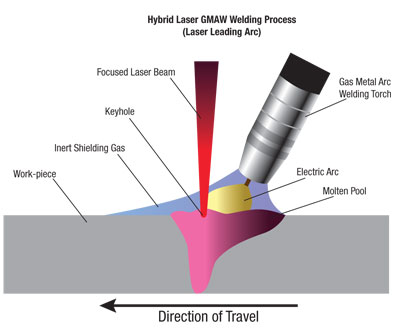 1-Schéma de principe du procédé de Soudage Hybride Arc / Laser (SHAL).