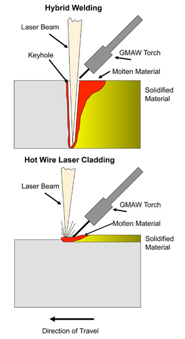 Soudage à l'arc laser hybride